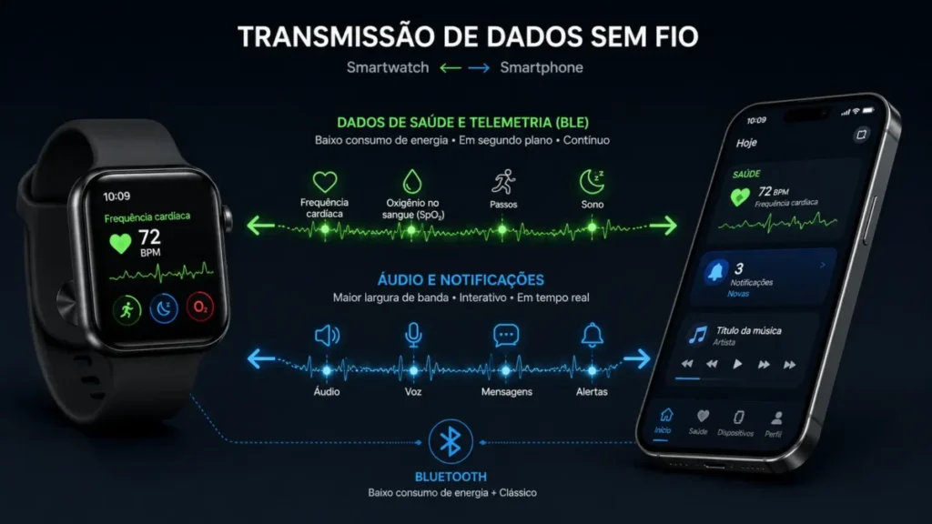 Diagrama 3D mostrando o fluxo de dados bluetooth quando o smartwatch nao conecta no celular