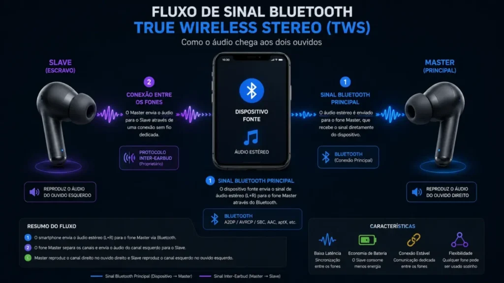 Fone Bluetooth so Funciona 1 Lado: Como Resetar e Sincronizar Novamente 2 Diagrama 3D do sinal TWS mostrando a sincronização quando o fone bluetooth so funciona 1 lado